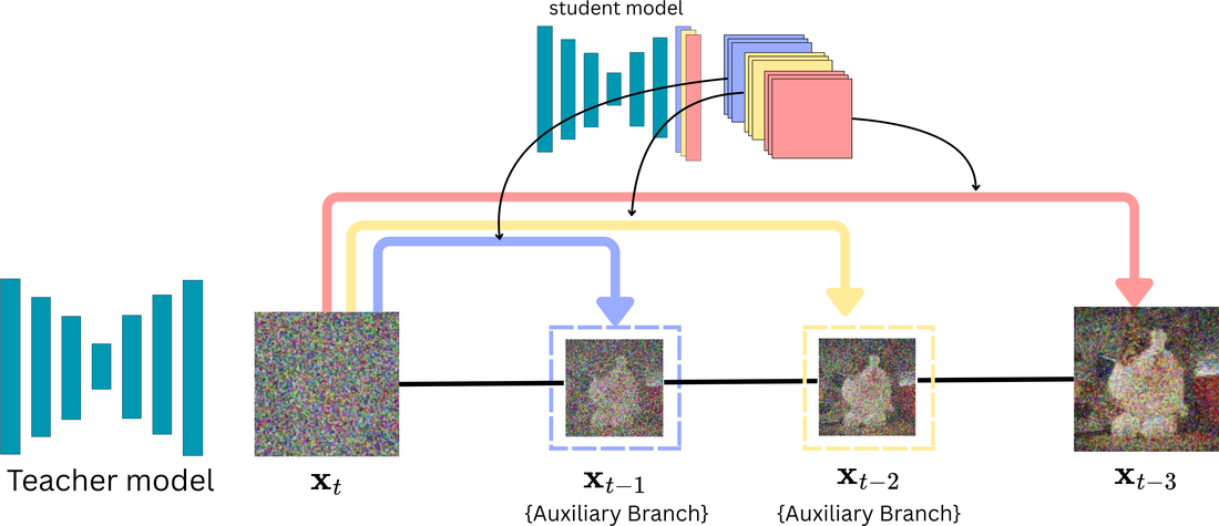 B-DENSE: Branching For Dense Ensemble Network Supervision Efficiency