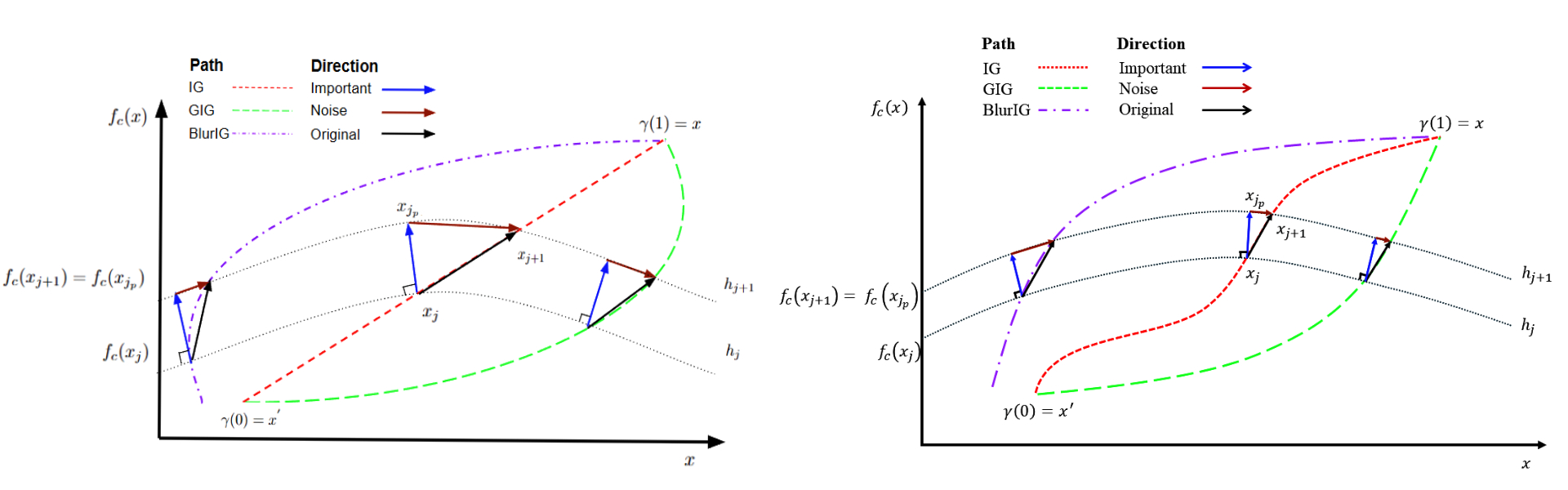 Strengthening Interpretability: An Investigative Study of Integrated Gradient Methods